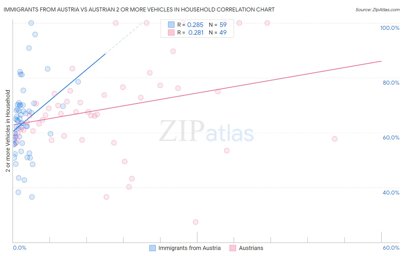 Immigrants from Austria vs Austrian 2 or more Vehicles in Household
