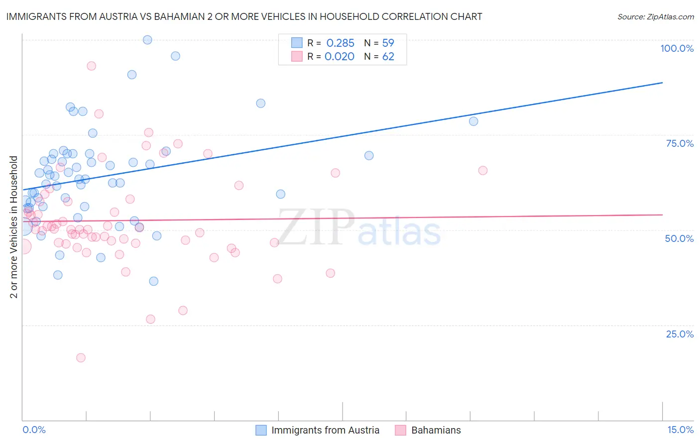 Immigrants from Austria vs Bahamian 2 or more Vehicles in Household