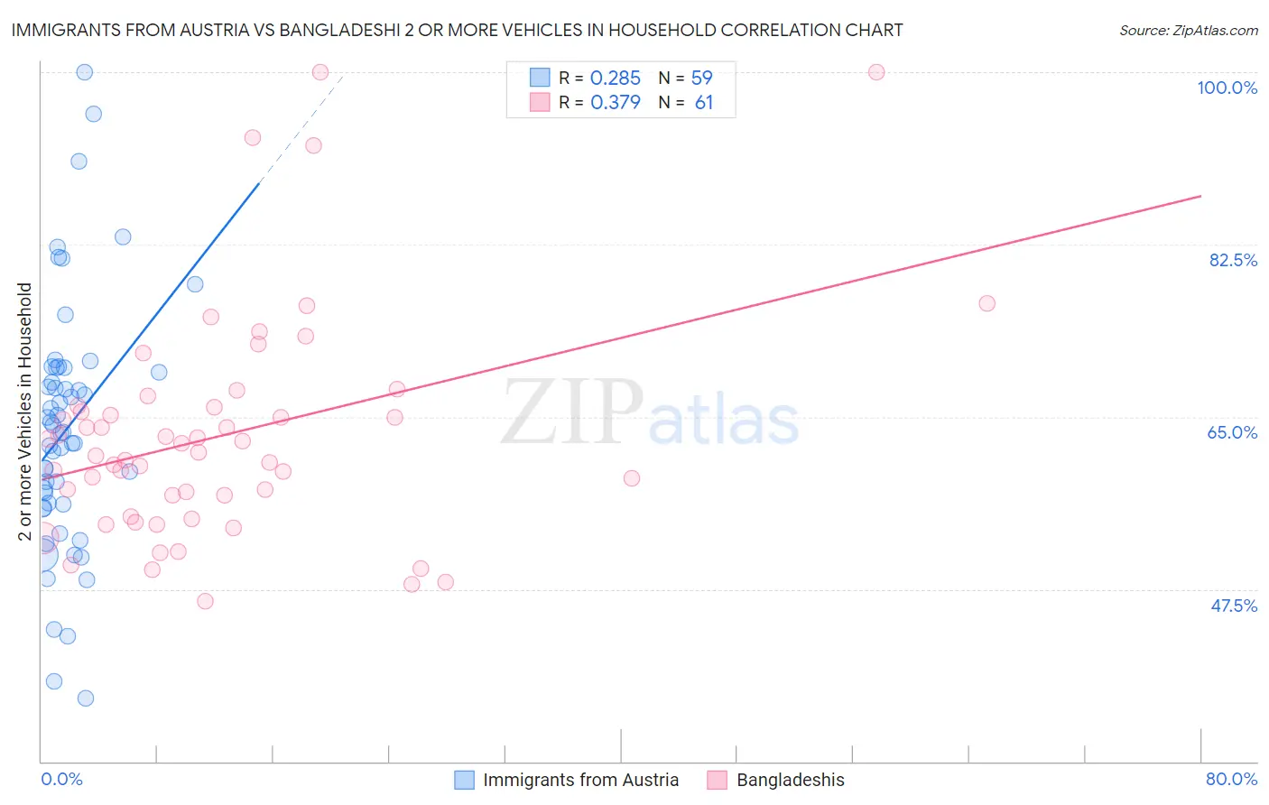 Immigrants from Austria vs Bangladeshi 2 or more Vehicles in Household