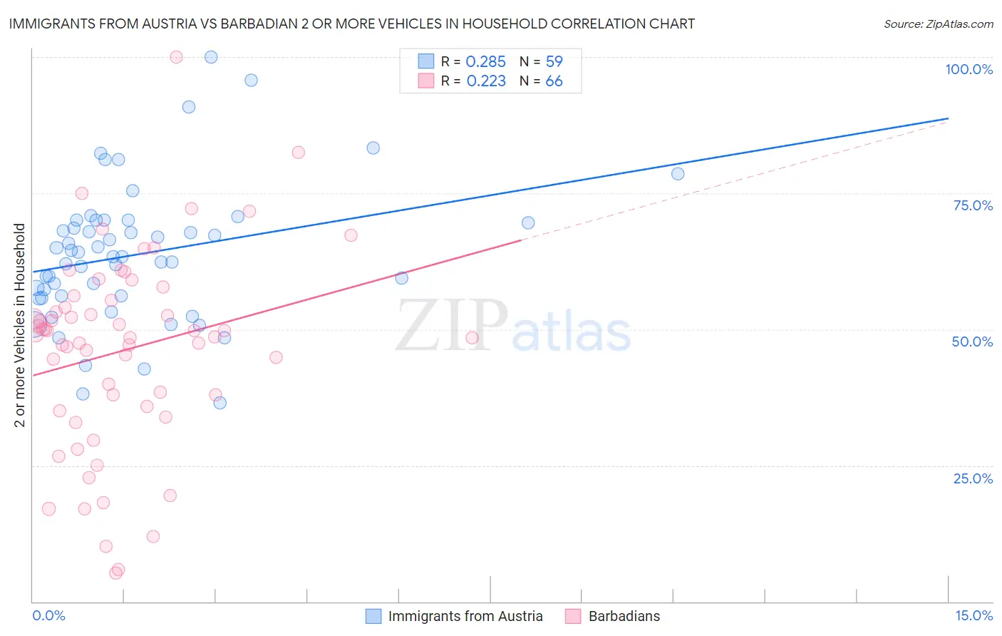 Immigrants from Austria vs Barbadian 2 or more Vehicles in Household