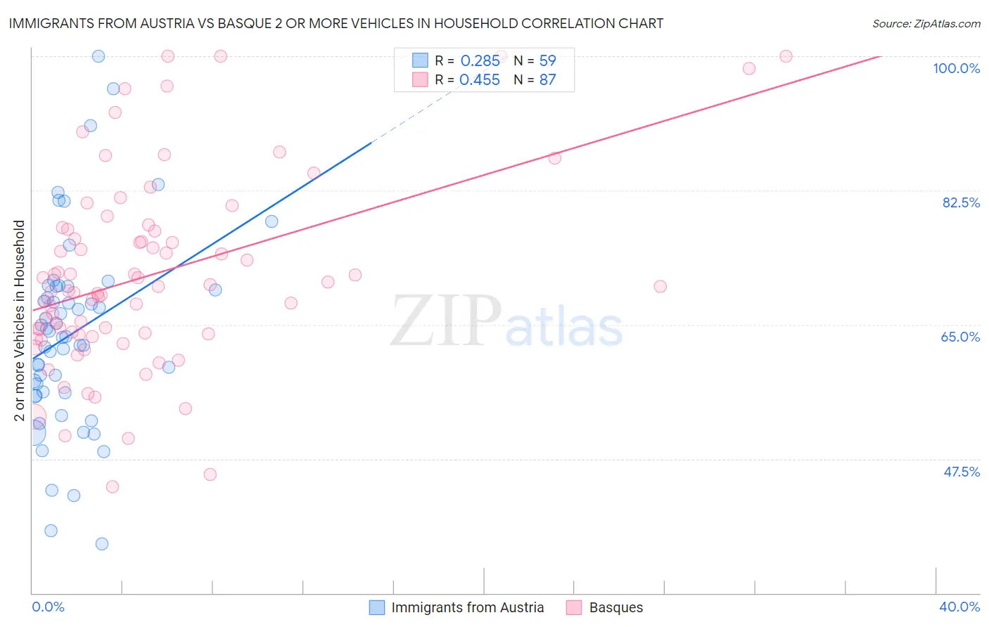 Immigrants from Austria vs Basque 2 or more Vehicles in Household