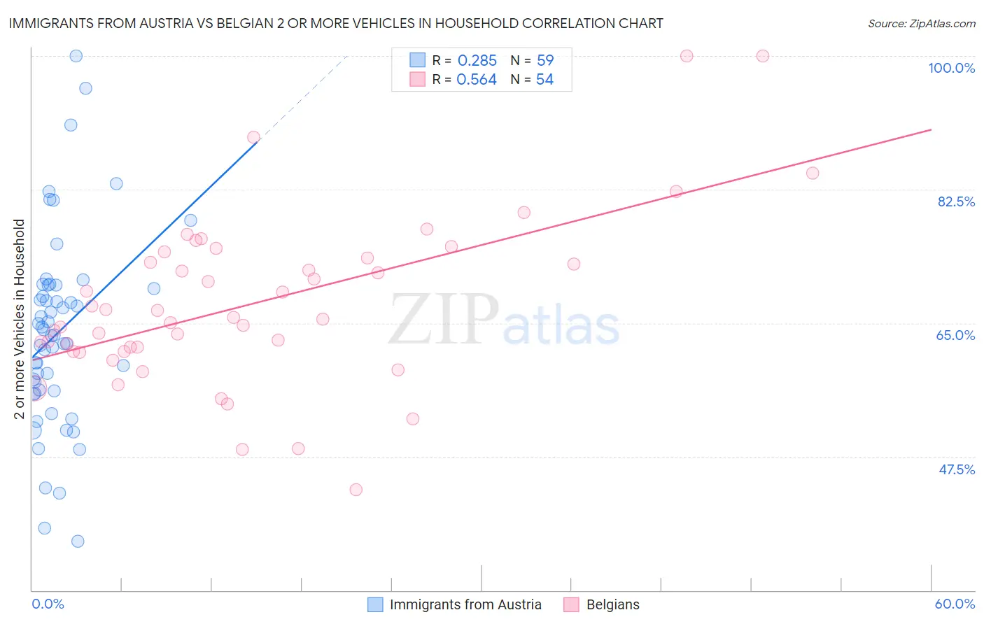 Immigrants from Austria vs Belgian 2 or more Vehicles in Household