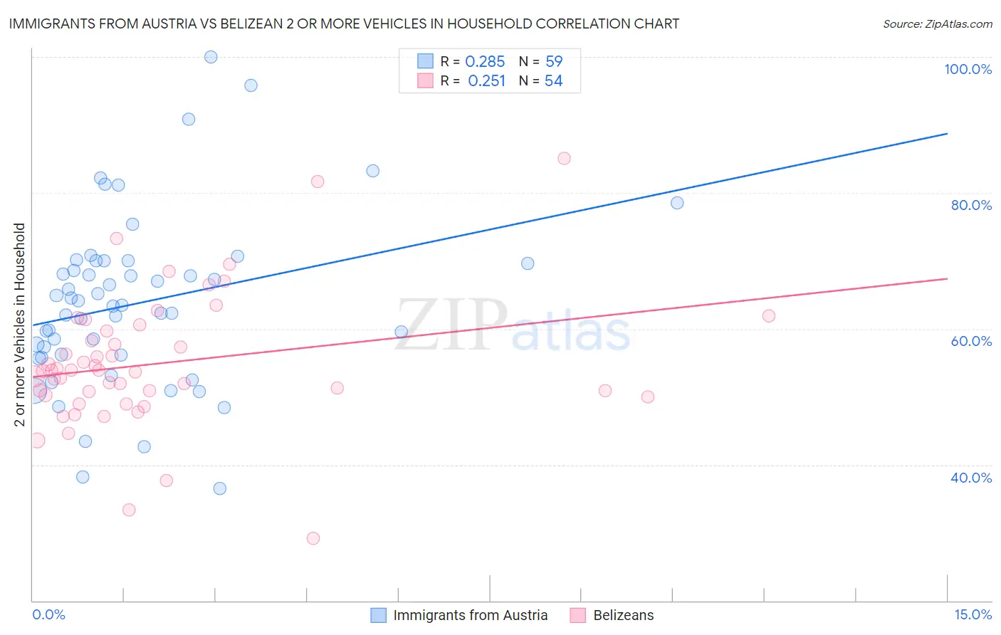 Immigrants from Austria vs Belizean 2 or more Vehicles in Household