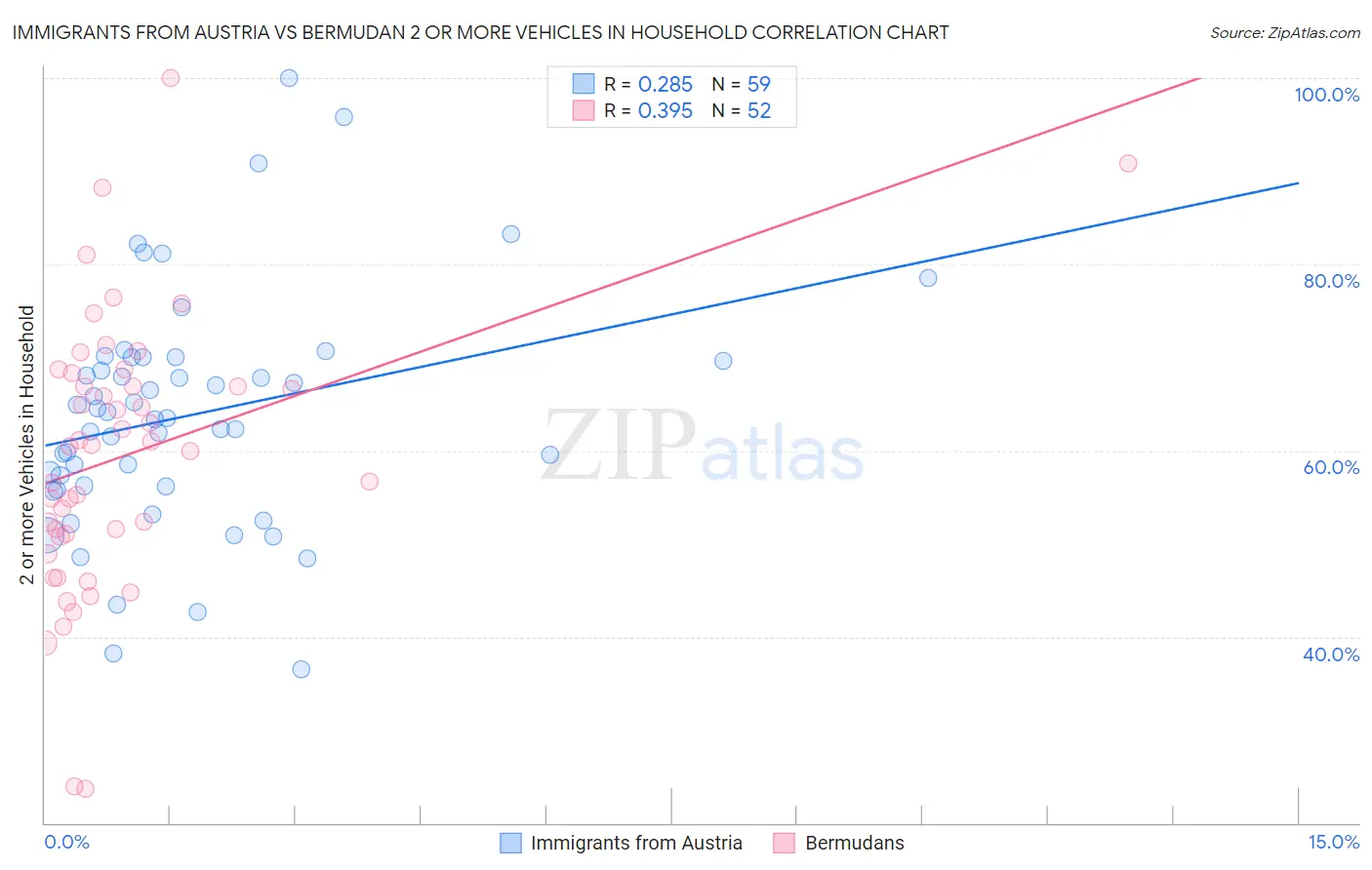 Immigrants from Austria vs Bermudan 2 or more Vehicles in Household
