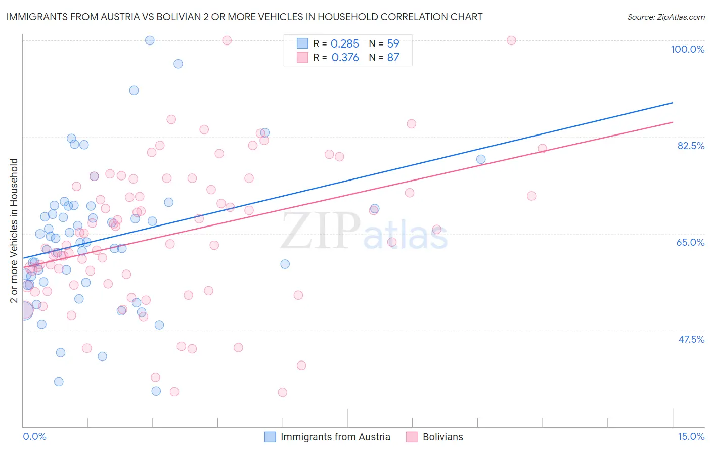 Immigrants from Austria vs Bolivian 2 or more Vehicles in Household