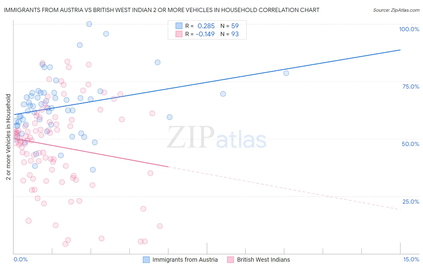 Immigrants from Austria vs British West Indian 2 or more Vehicles in Household