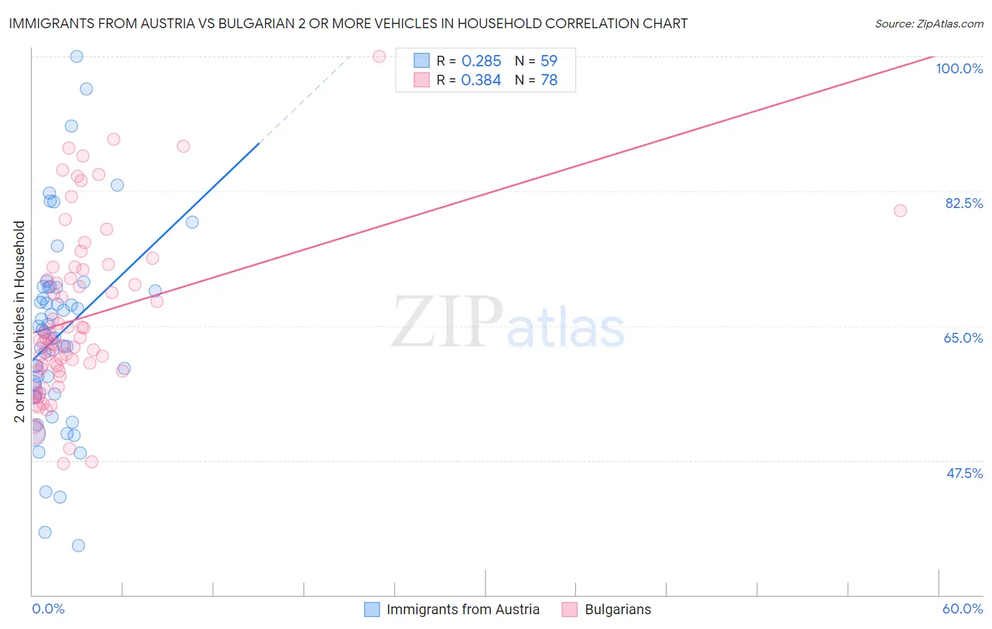 Immigrants from Austria vs Bulgarian 2 or more Vehicles in Household