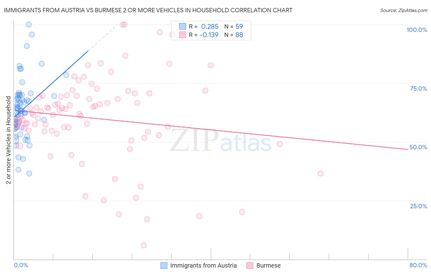 Immigrants from Austria vs Burmese 2 or more Vehicles in Household