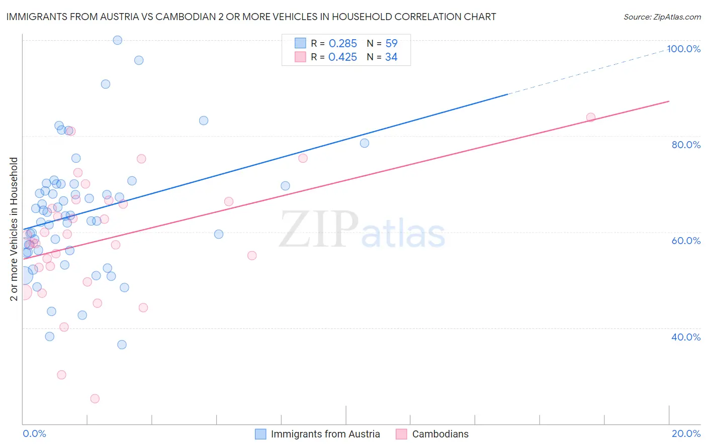Immigrants from Austria vs Cambodian 2 or more Vehicles in Household