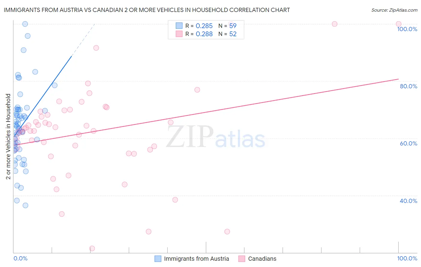 Immigrants from Austria vs Canadian 2 or more Vehicles in Household