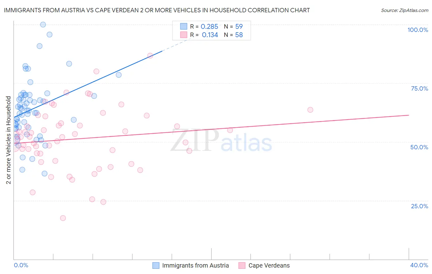 Immigrants from Austria vs Cape Verdean 2 or more Vehicles in Household