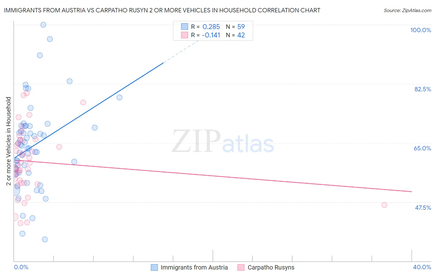 Immigrants from Austria vs Carpatho Rusyn 2 or more Vehicles in Household