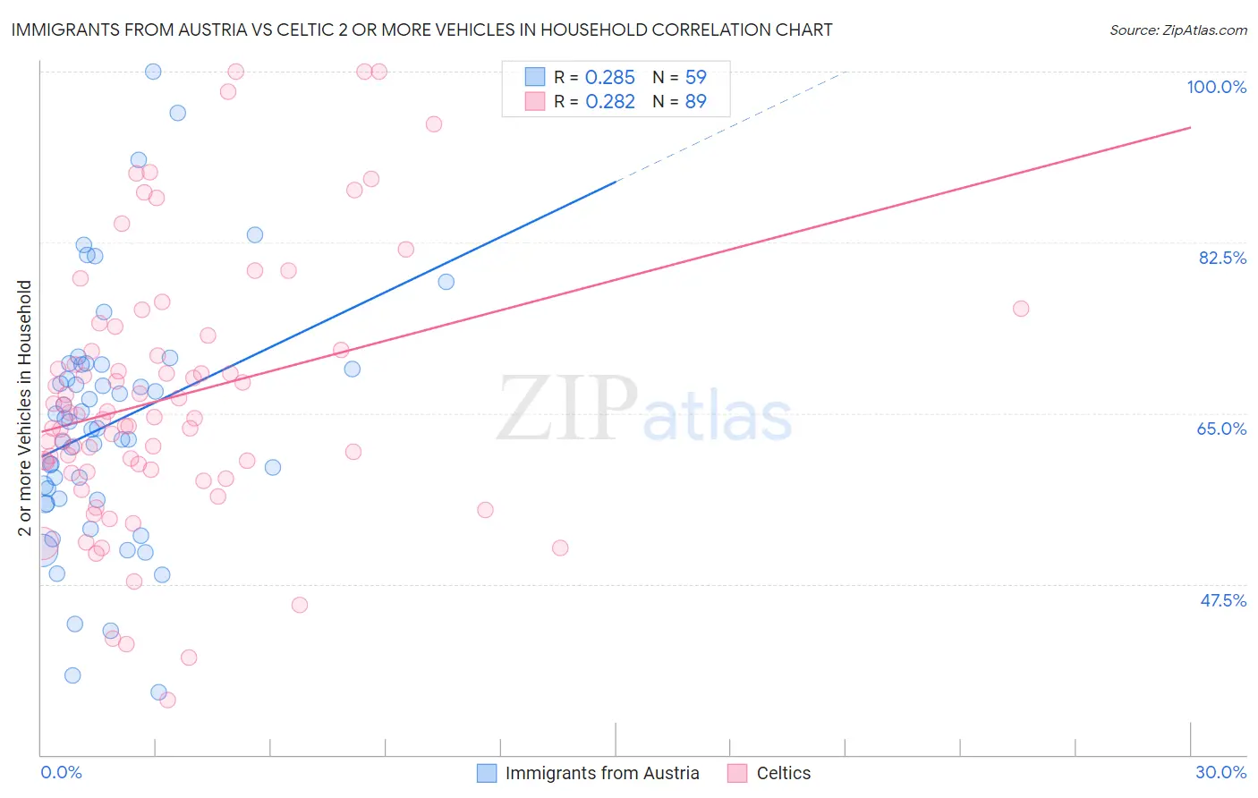 Immigrants from Austria vs Celtic 2 or more Vehicles in Household