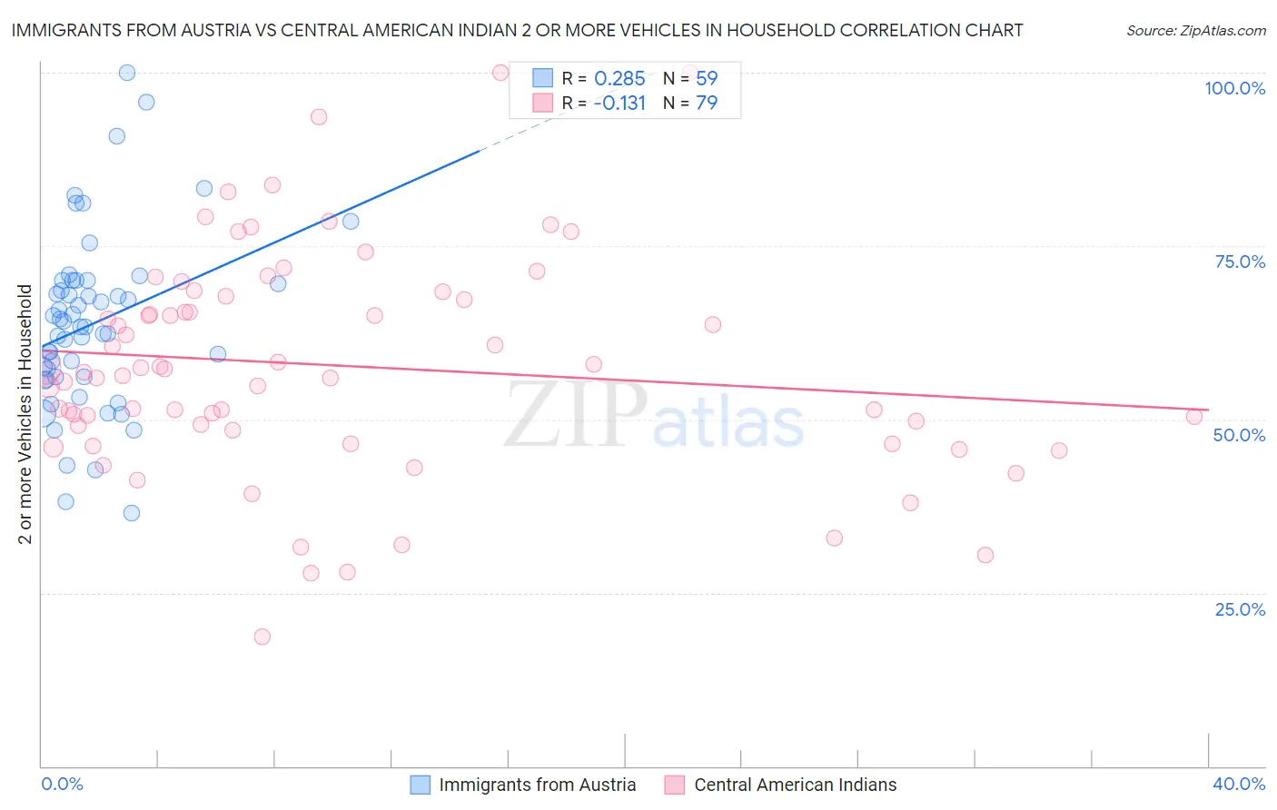 Immigrants from Austria vs Central American Indian 2 or more Vehicles in Household