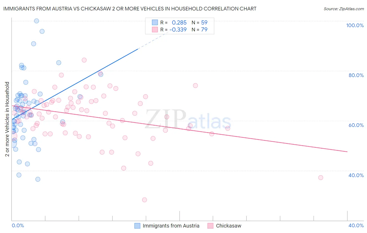 Immigrants from Austria vs Chickasaw 2 or more Vehicles in Household