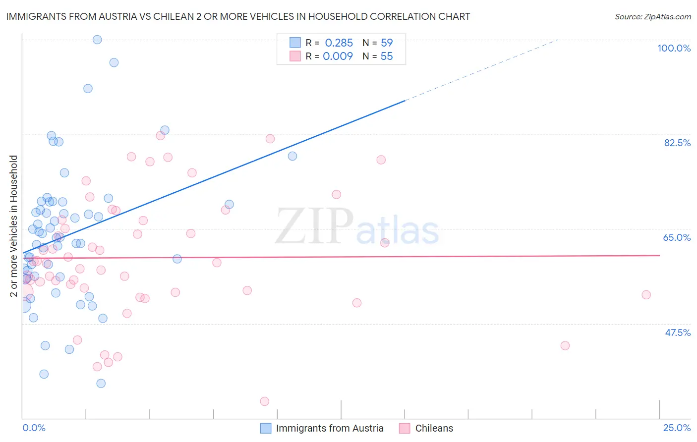 Immigrants from Austria vs Chilean 2 or more Vehicles in Household