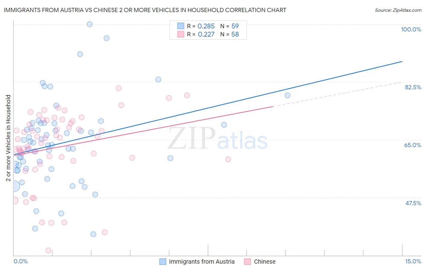 Immigrants from Austria vs Chinese 2 or more Vehicles in Household