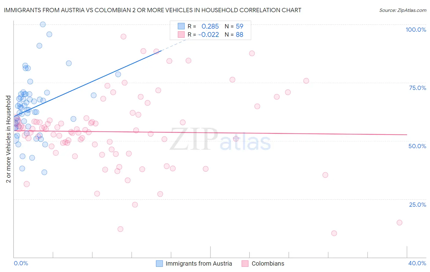 Immigrants from Austria vs Colombian 2 or more Vehicles in Household