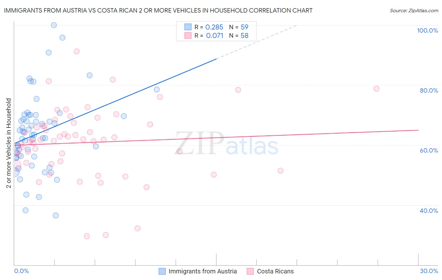 Immigrants from Austria vs Costa Rican 2 or more Vehicles in Household