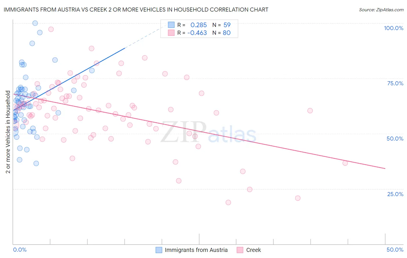 Immigrants from Austria vs Creek 2 or more Vehicles in Household
