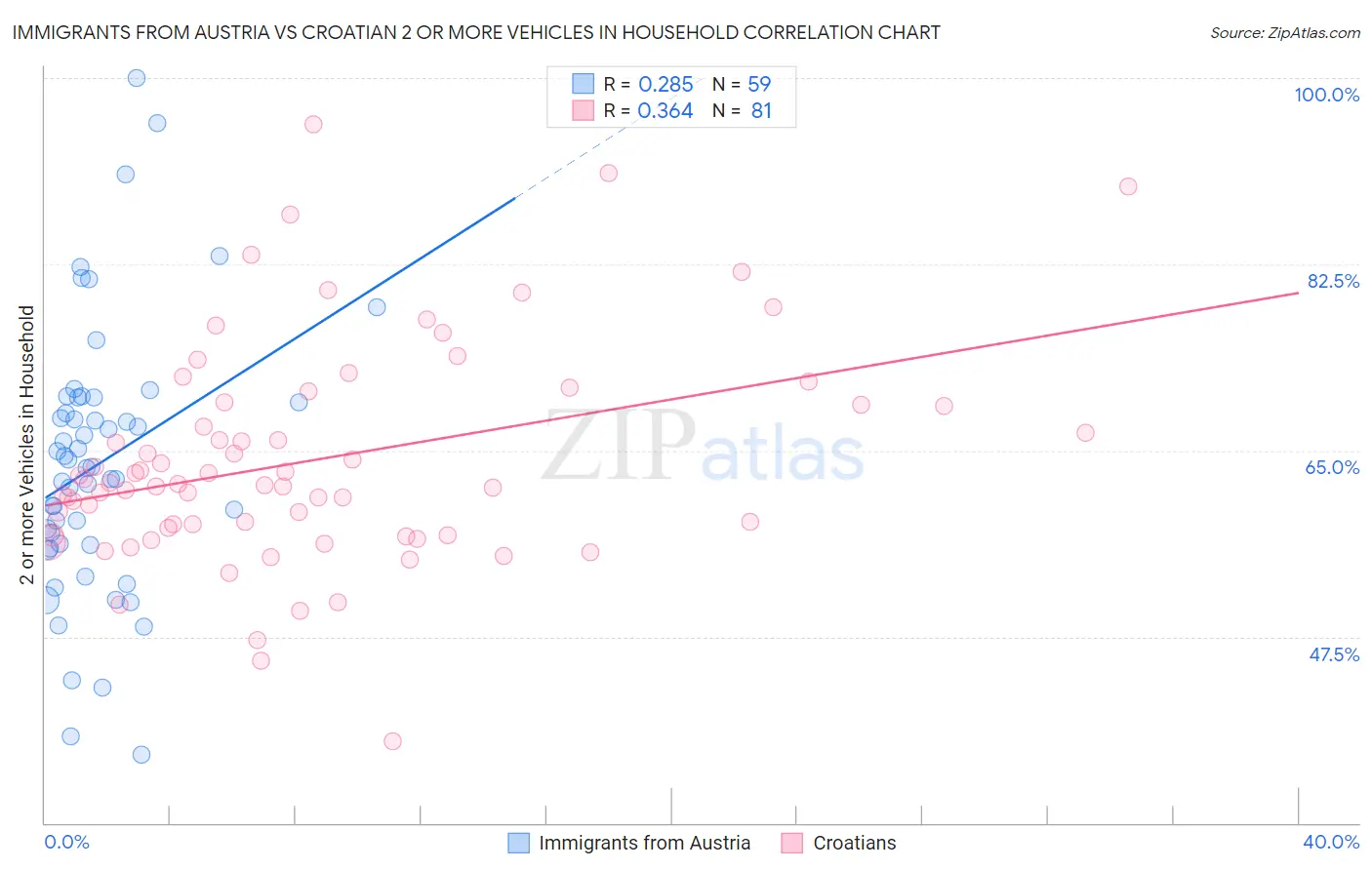 Immigrants from Austria vs Croatian 2 or more Vehicles in Household