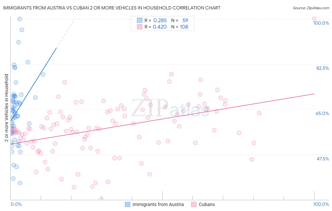 Immigrants from Austria vs Cuban 2 or more Vehicles in Household