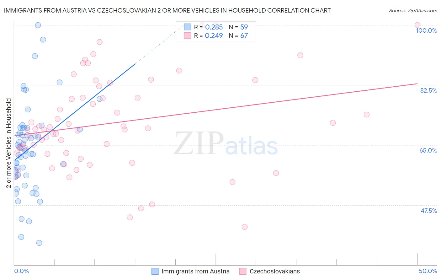 Immigrants from Austria vs Czechoslovakian 2 or more Vehicles in Household