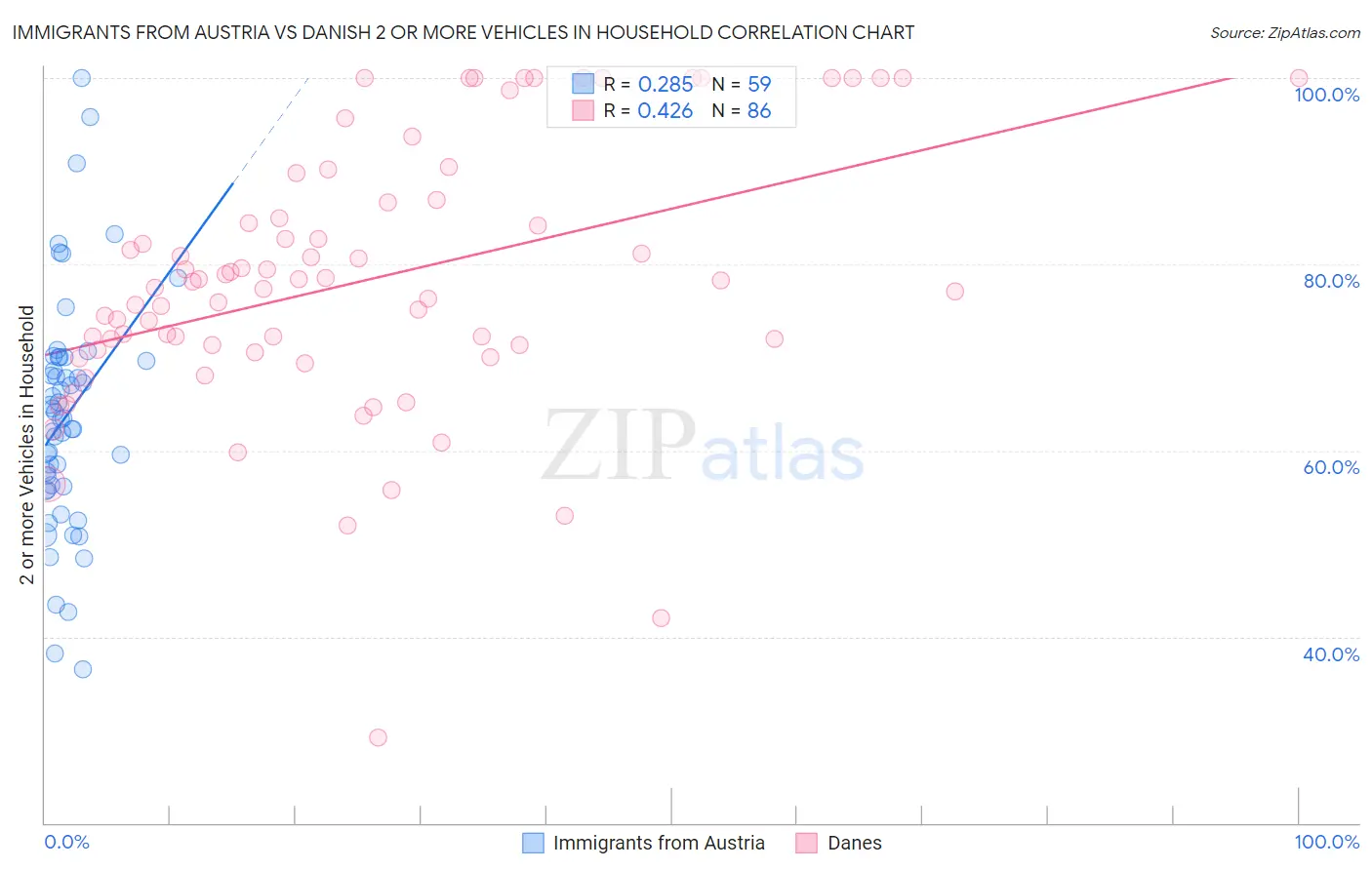 Immigrants from Austria vs Danish 2 or more Vehicles in Household