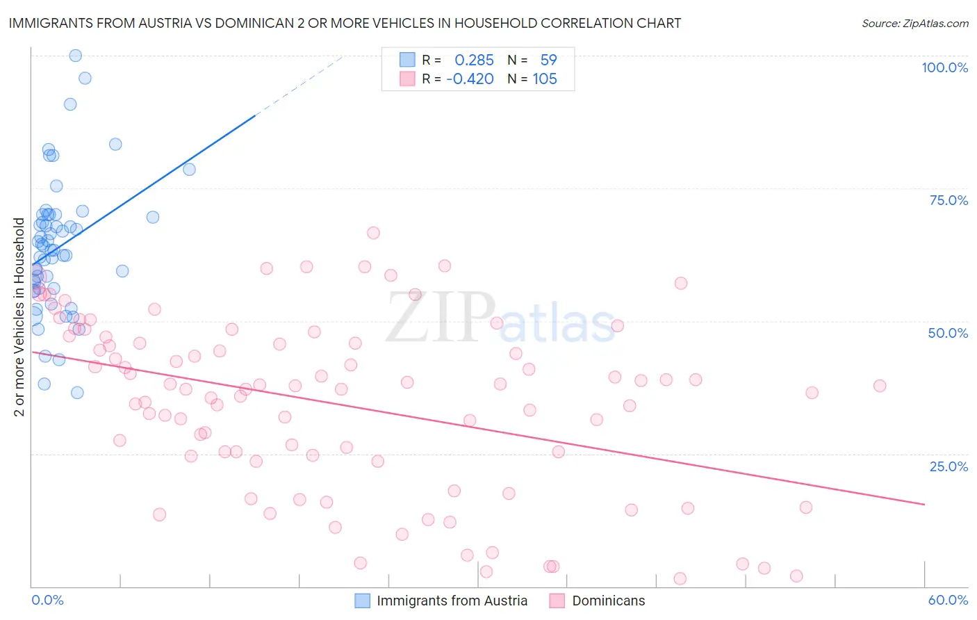Immigrants from Austria vs Dominican 2 or more Vehicles in Household