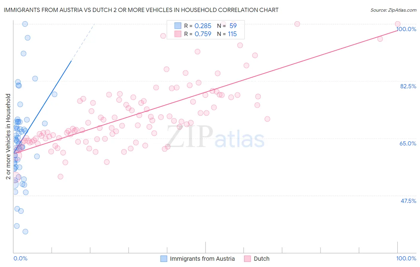 Immigrants from Austria vs Dutch 2 or more Vehicles in Household