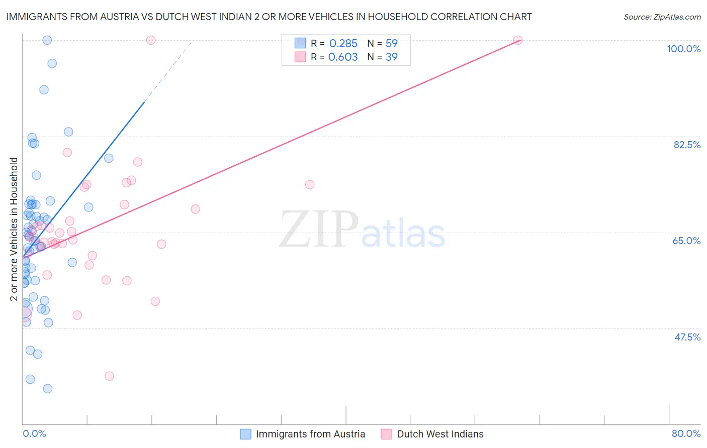 Immigrants from Austria vs Dutch West Indian 2 or more Vehicles in Household