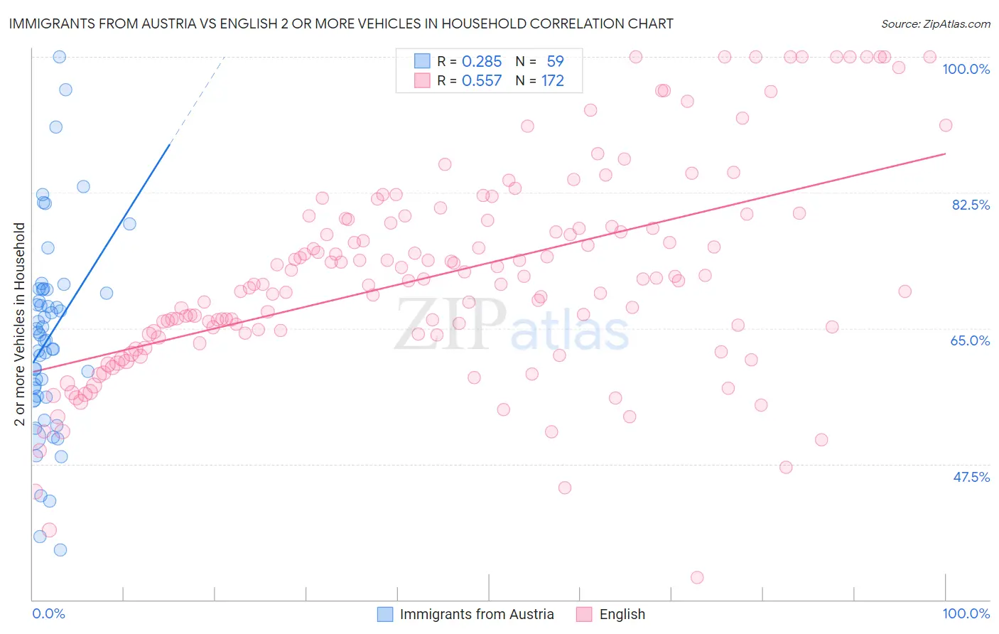 Immigrants from Austria vs English 2 or more Vehicles in Household