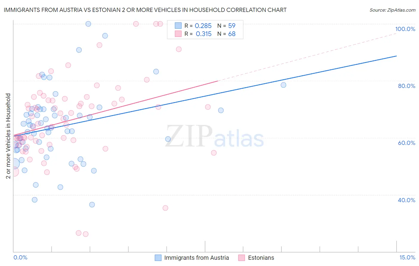 Immigrants from Austria vs Estonian 2 or more Vehicles in Household