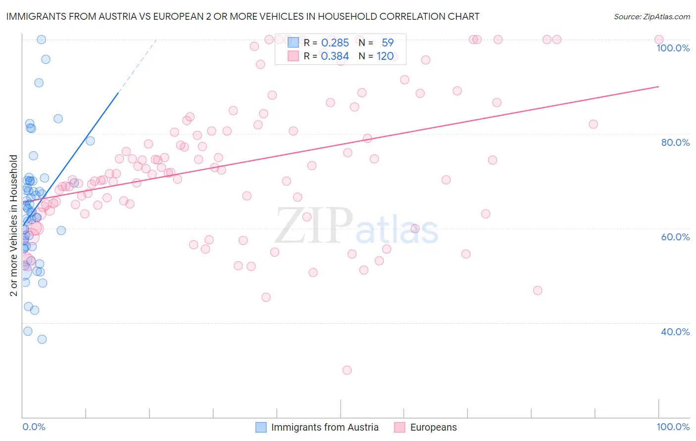 Immigrants from Austria vs European 2 or more Vehicles in Household