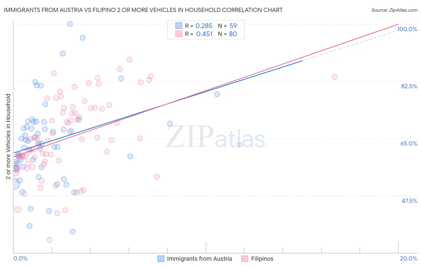 Immigrants from Austria vs Filipino 2 or more Vehicles in Household