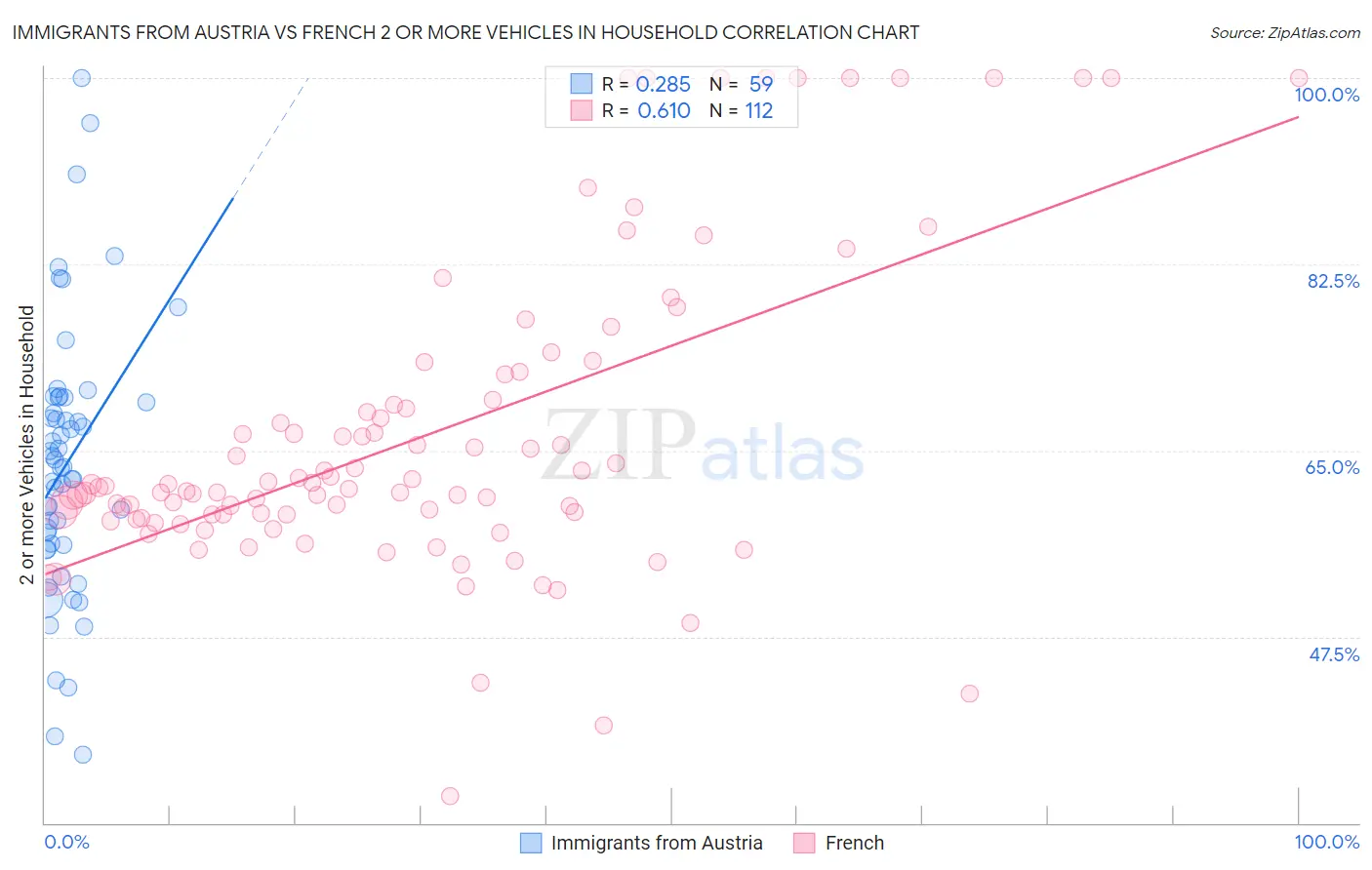 Immigrants from Austria vs French 2 or more Vehicles in Household