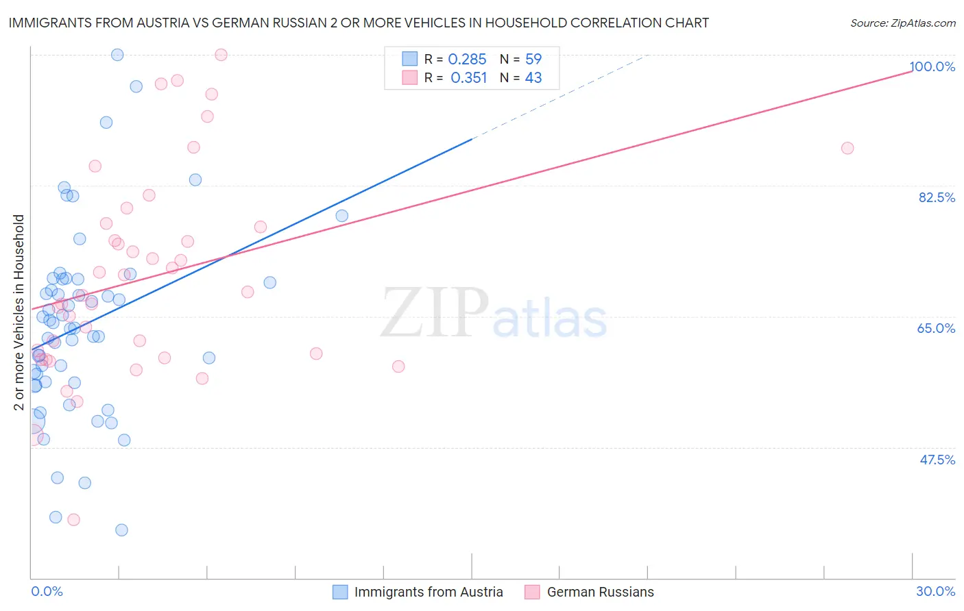Immigrants from Austria vs German Russian 2 or more Vehicles in Household