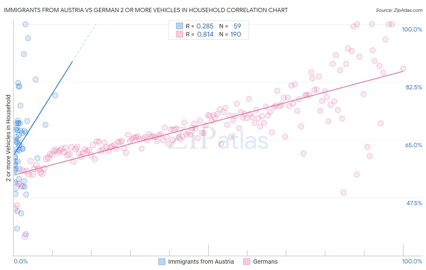 Immigrants from Austria vs German 2 or more Vehicles in Household
