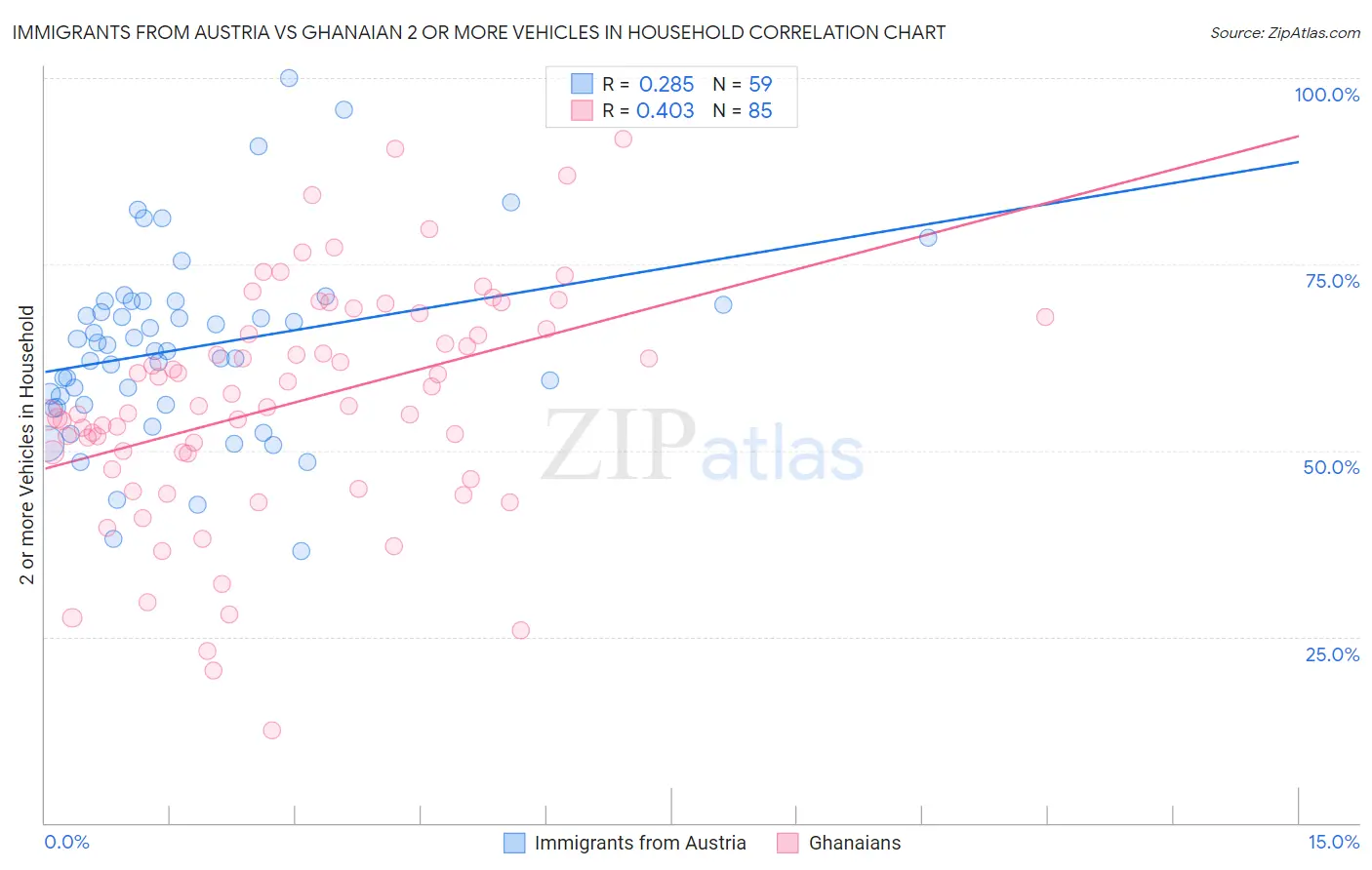 Immigrants from Austria vs Ghanaian 2 or more Vehicles in Household