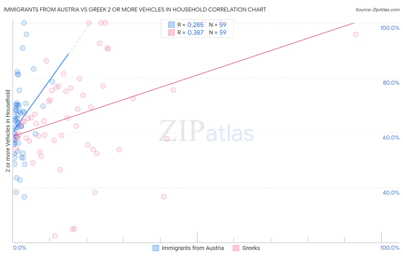 Immigrants from Austria vs Greek 2 or more Vehicles in Household