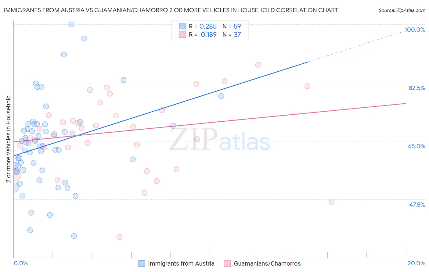 Immigrants from Austria vs Guamanian/Chamorro 2 or more Vehicles in Household
