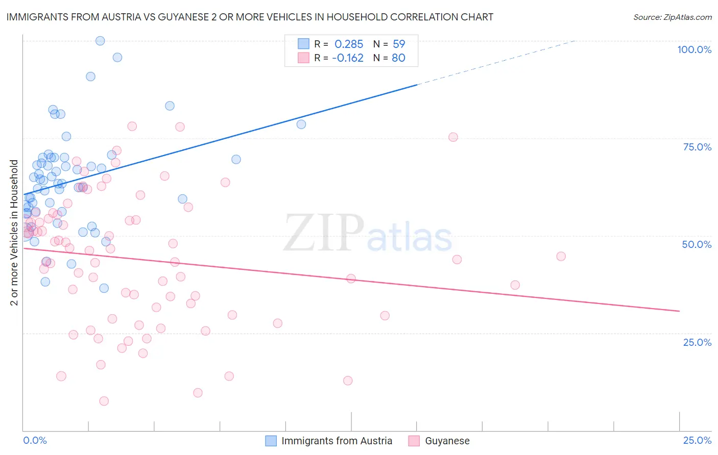 Immigrants from Austria vs Guyanese 2 or more Vehicles in Household