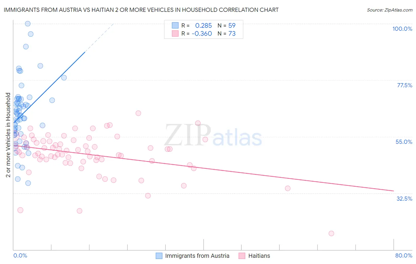 Immigrants from Austria vs Haitian 2 or more Vehicles in Household