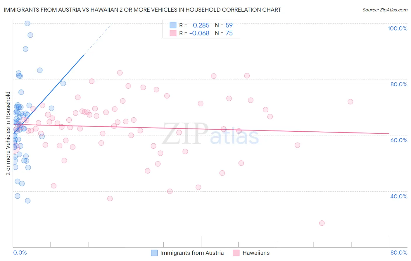 Immigrants from Austria vs Hawaiian 2 or more Vehicles in Household