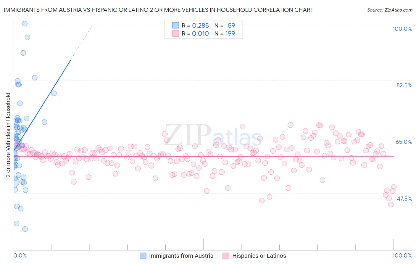 Immigrants from Austria vs Hispanic or Latino 2 or more Vehicles in Household