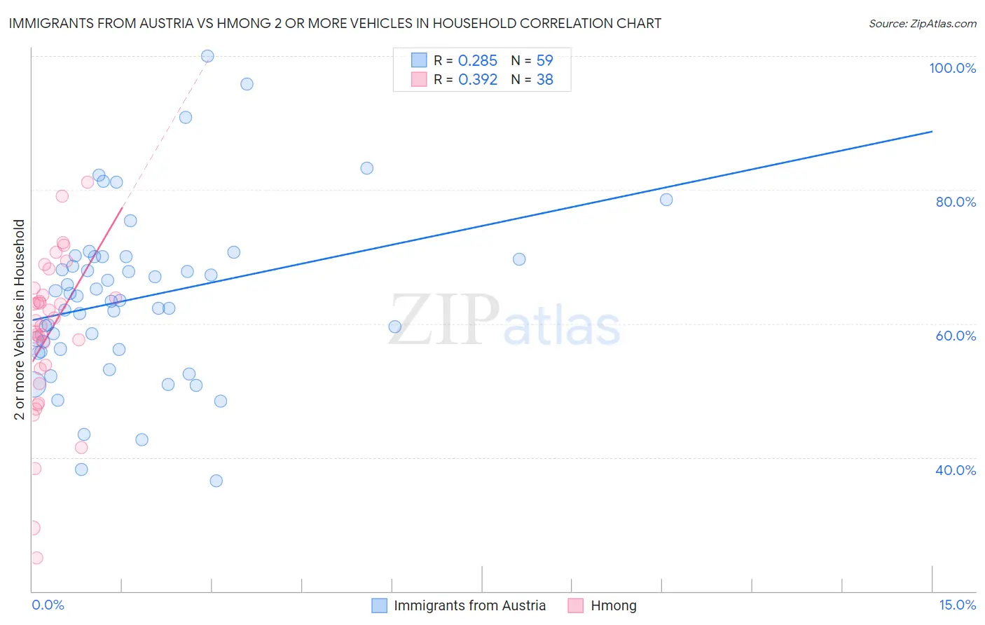 Immigrants from Austria vs Hmong 2 or more Vehicles in Household