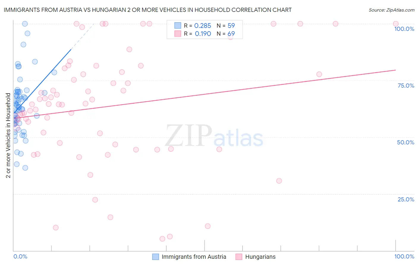 Immigrants from Austria vs Hungarian 2 or more Vehicles in Household