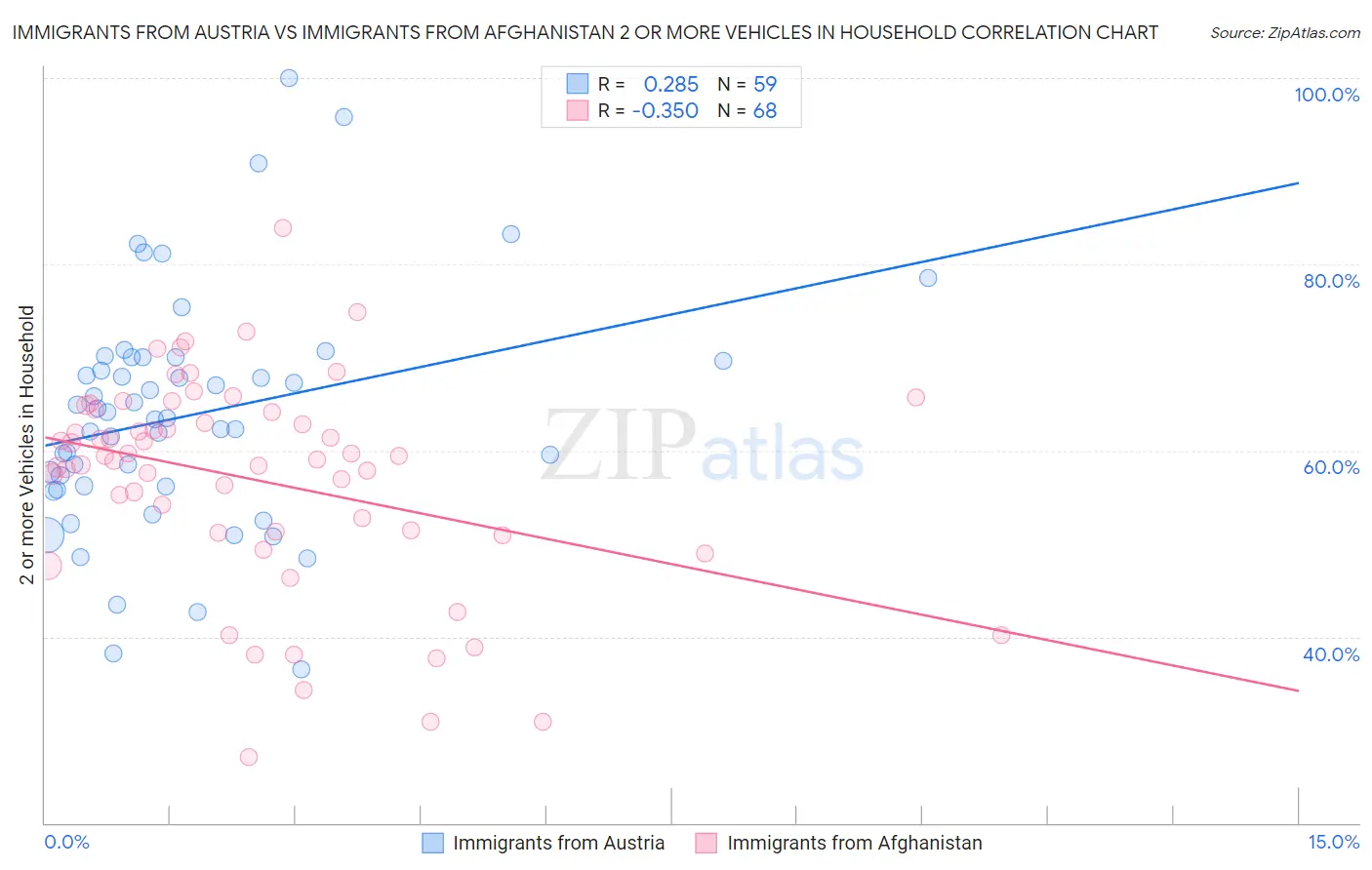 Immigrants from Austria vs Immigrants from Afghanistan 2 or more Vehicles in Household