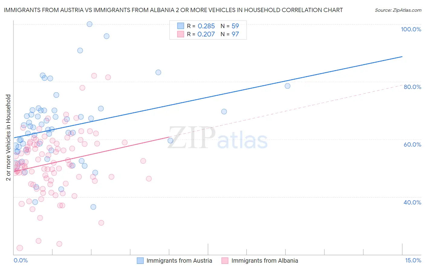 Immigrants from Austria vs Immigrants from Albania 2 or more Vehicles in Household