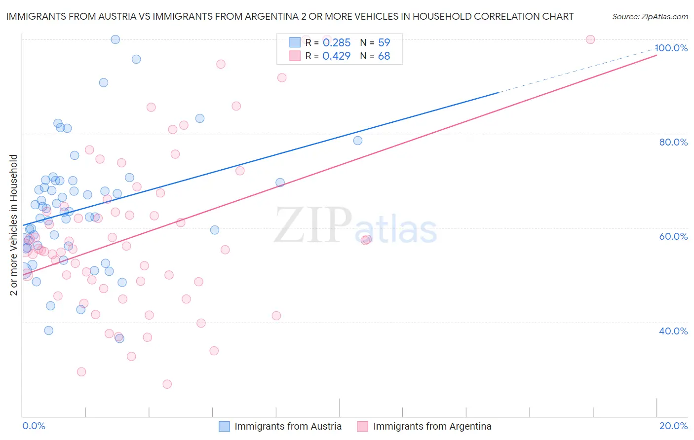 Immigrants from Austria vs Immigrants from Argentina 2 or more Vehicles in Household
